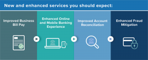 New and enhanced services you should expect: Improved Business Bill Pay, Enhances Online and Mobile Banking Experience, Improved Account Reconciliation, and Enhanced Fraud Mitigation