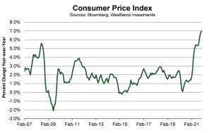 line graph showing the fluctuating consumer price index in February 2022