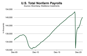 line graph showing the change in U.S. total nonfarm payrolls in December of 2021