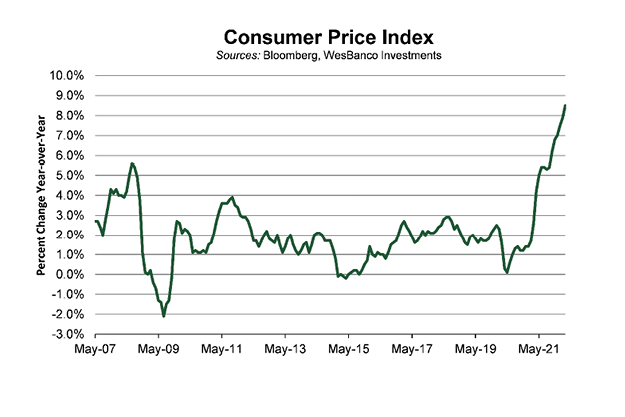 line graph showing the fluctuating consumer price index in May 2022