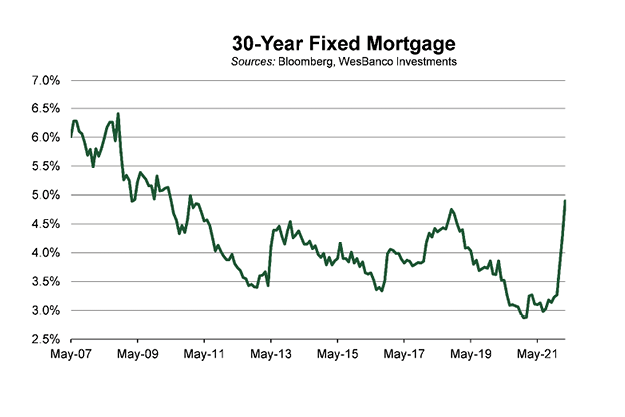 line graph showing the fluctuation of 30-year mortgage rates in May 2022