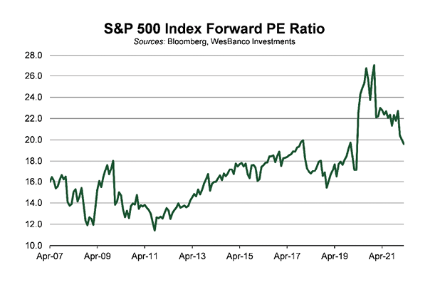 line graph showing the fluctuation for the S&P 500 Index in April 2022