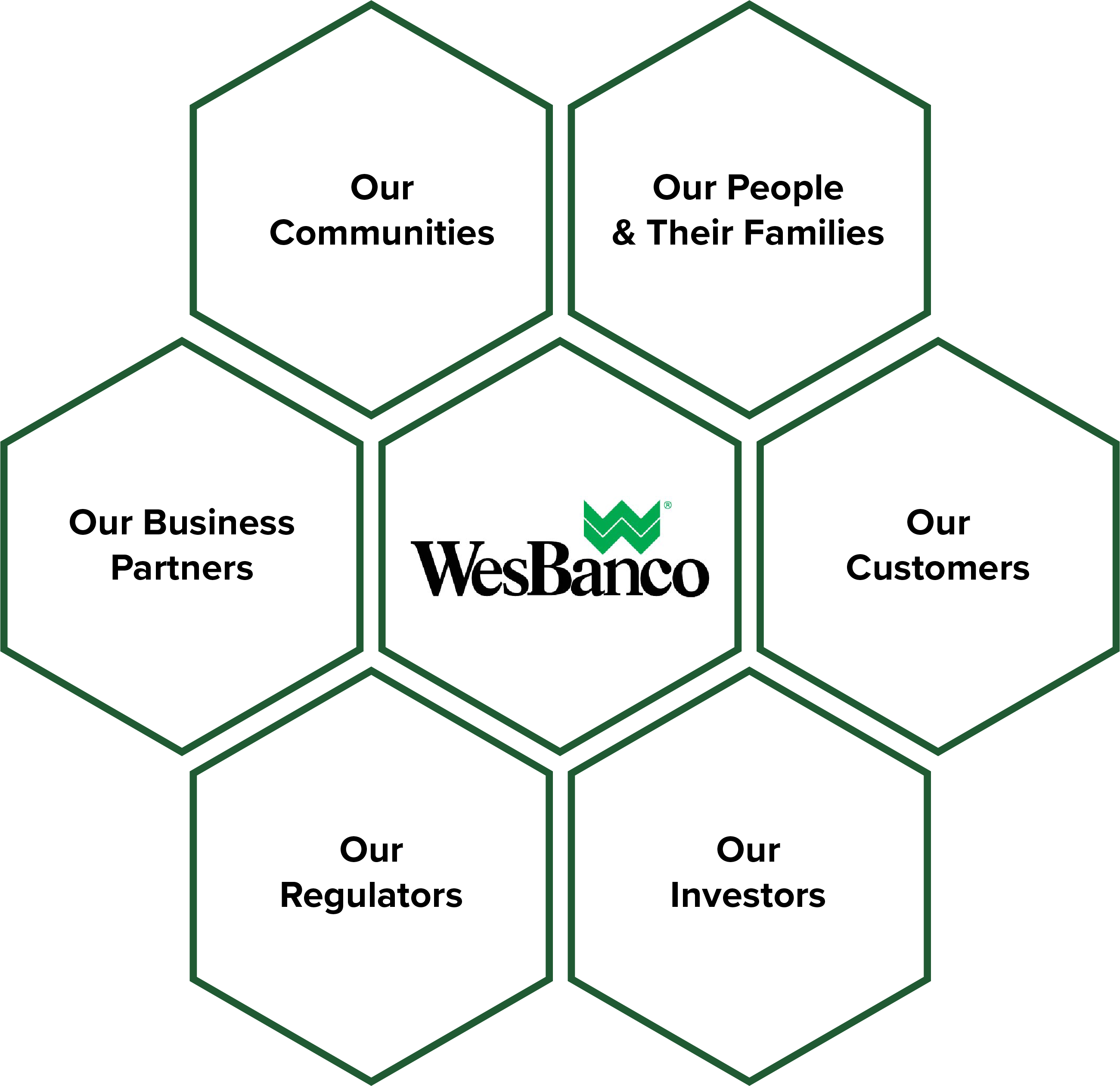 WesBanco: Our Communities | Our People & Their Families | Our Customers | Our Investors | Our Regulators | Our Business Partners