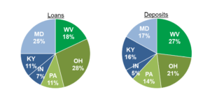 Graphs showing loan and deposit information