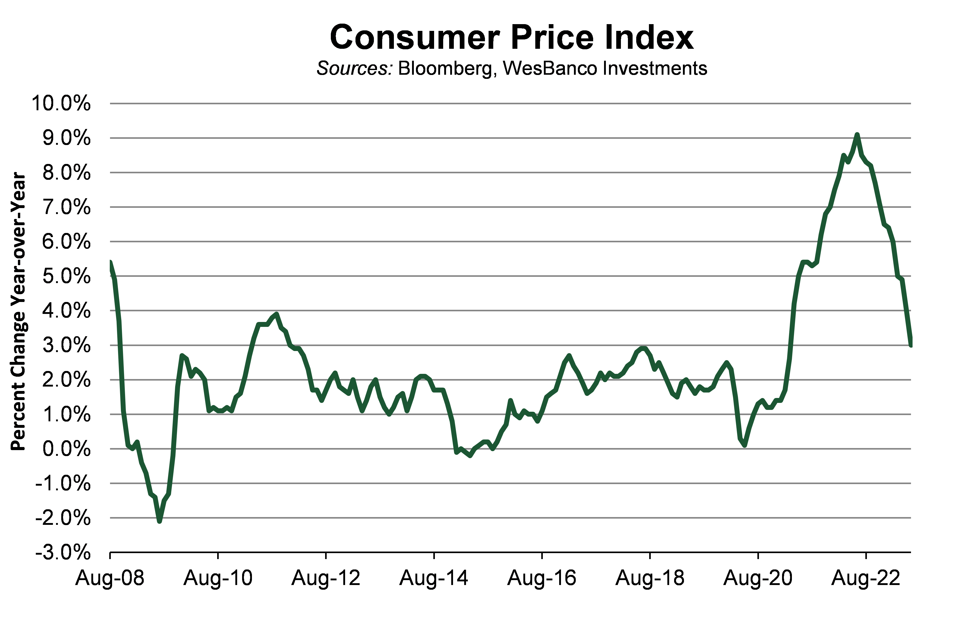 line graph showing consumer price index as of August 2022