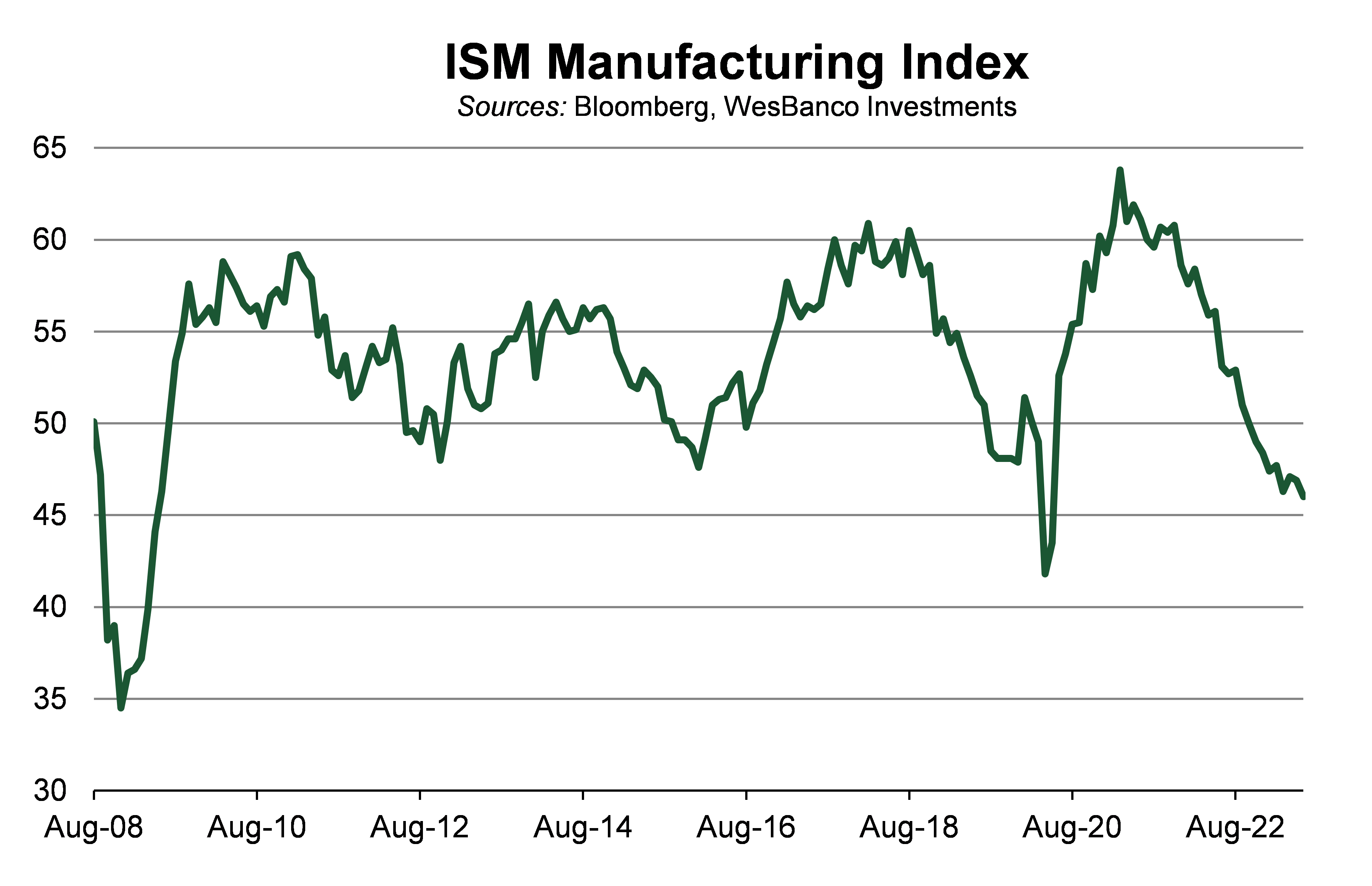 line graph showing ISM manufacturing index as of August 2022