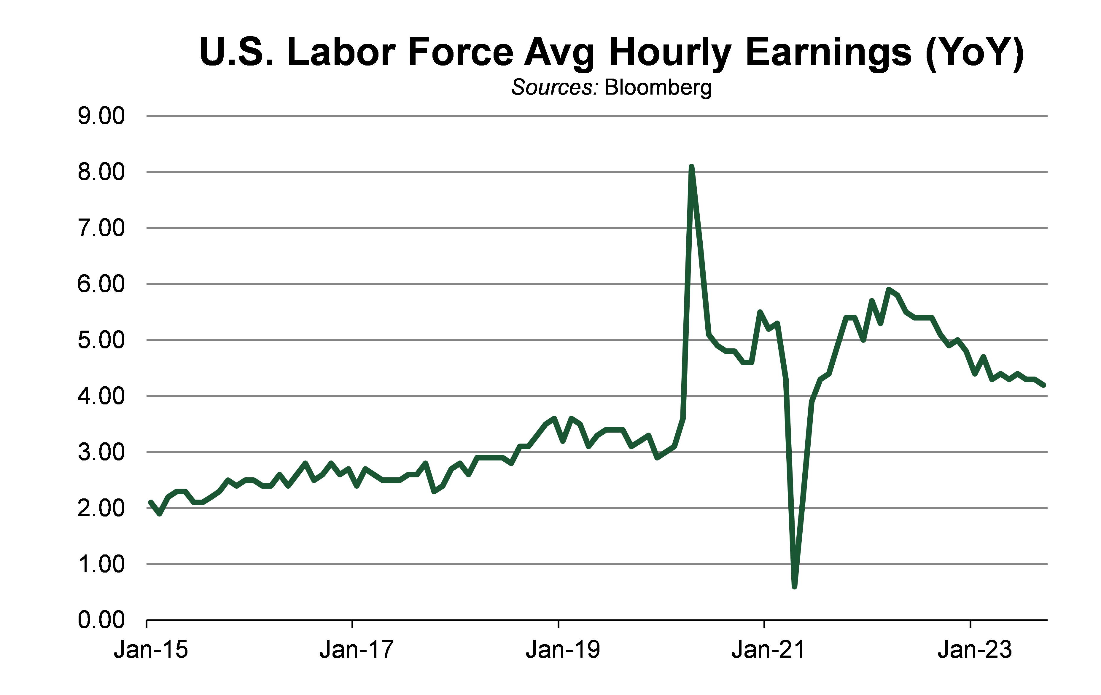 line graph showing the US labor force average hourly earnings year over year