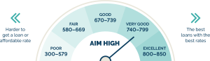 Credit Scores infographic. A speedometer showing different credit score ranges. 300-579 is Poor. 580-669 is Fair. 670-739 is Good. 740-799 is Very Good. 800+ is Excellent.