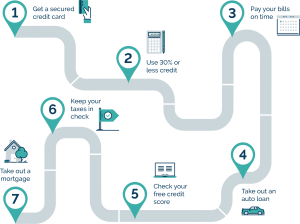 Roadmap to building better credit infographic. (1) Get a secured card. (2) Use 30% or less credit. (3) Pay your bills on time. (4) Take out an Auto loan. (5) Check your free credit score. (6) Keep your taxes in check. (7) Take out a mortgage.